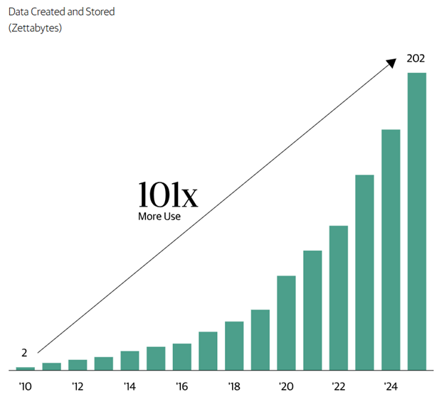 Global Data Creation and Storage Has Grown 101x Since 2010