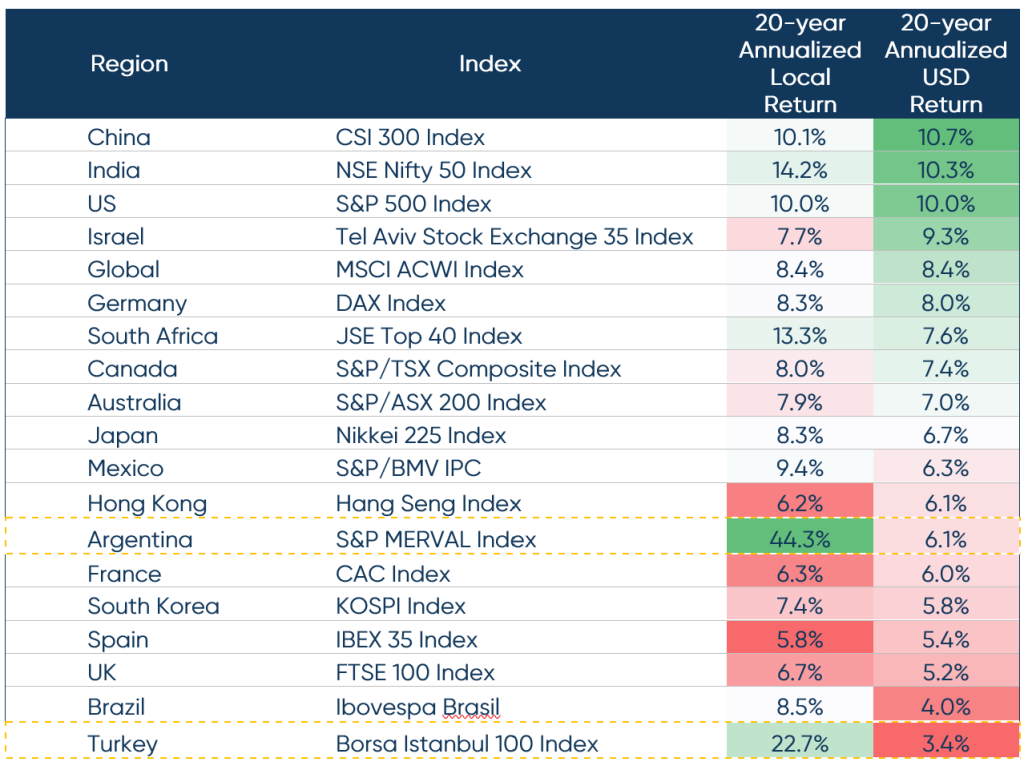 Net Total Return Index (Net of Dividends)