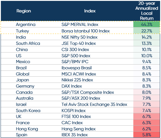 Net Total Return Local Index (Net of Dividends) Ended July 31, 2025