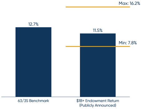 FY25 Endowment Returns