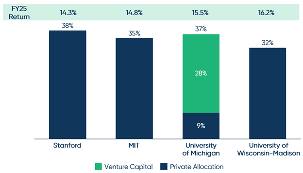 FY25 Top Returners Private Allocation