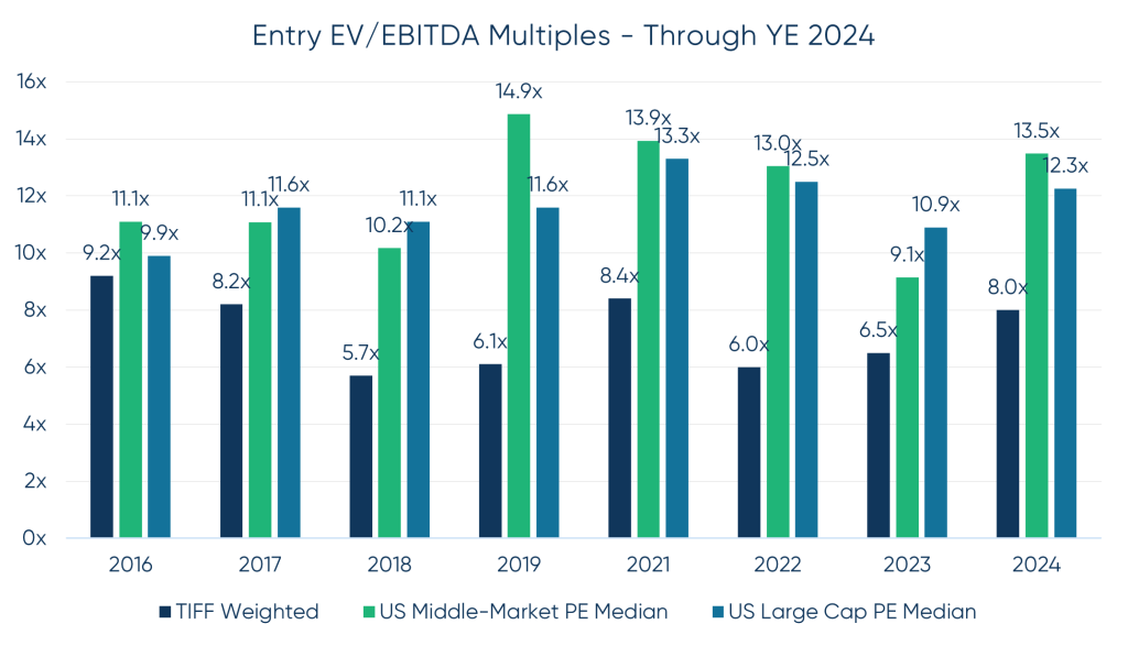 Entry EV_EBITDA Multiples - Through YE 2024