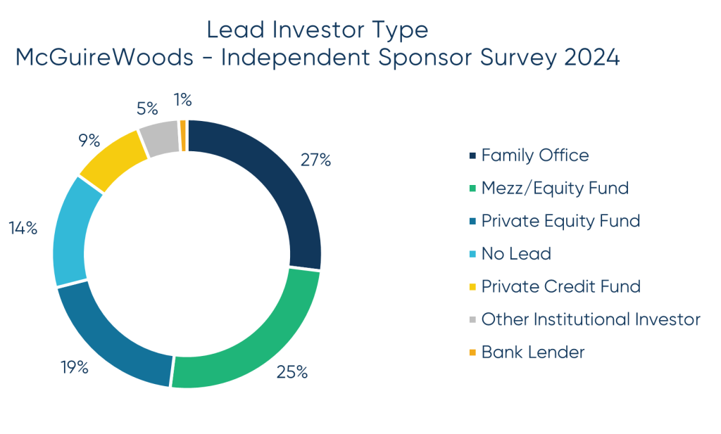 Lead Investor Type, McGuireWoods - Independent Sponsor Survey 2024
