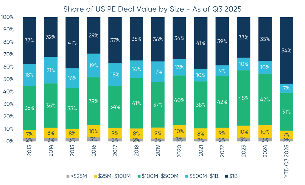 Share of US PE Deal Value by Size - As of Q3 2025