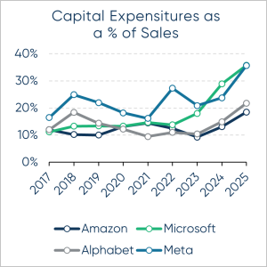 Capital Expenditures as a % of Sales
