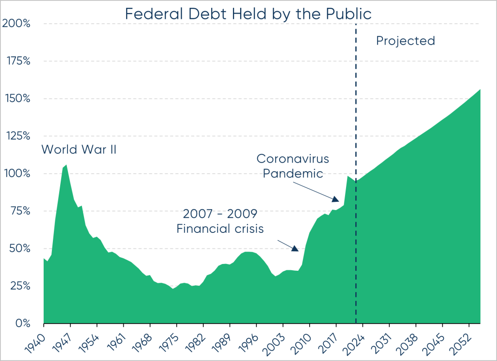 Federal Debt Held by the Public