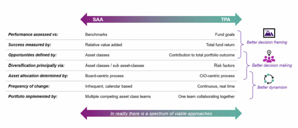 Framework Comparison of TPA to SAA – A Spectrum of Implementation Approaches