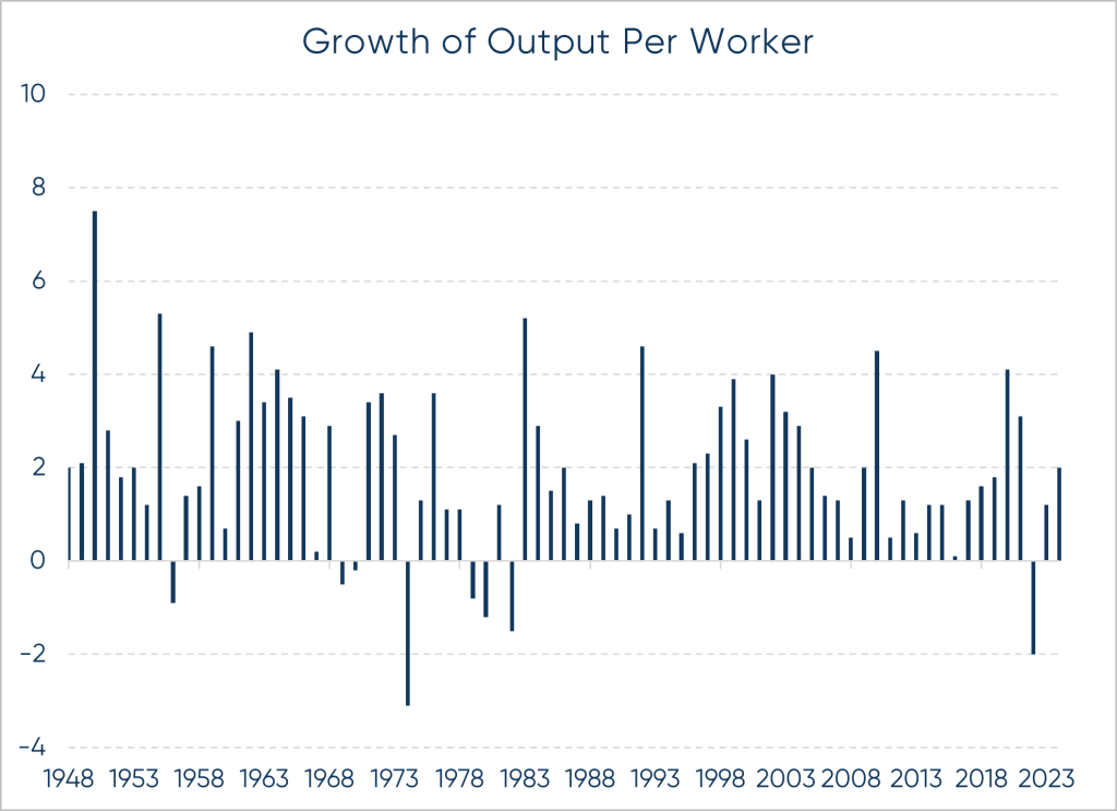 Growth of Output Per Worker