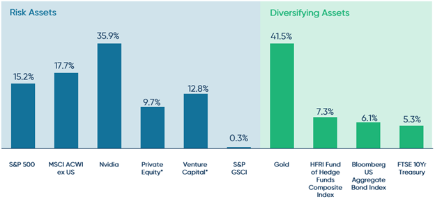 FY25 Asset Class Returns
