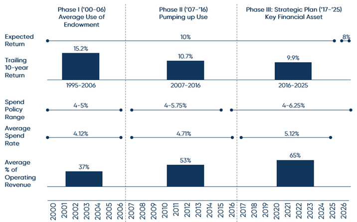 Graphic: Summary of Key Princeton Endowment & Budget Related Metrics over Time