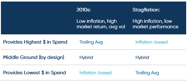 Case Study of Market Factor Impact on Spending Value
