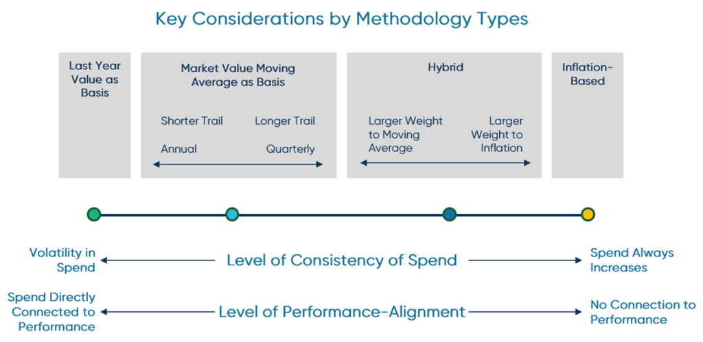 Key Considerations by Methodology Types
