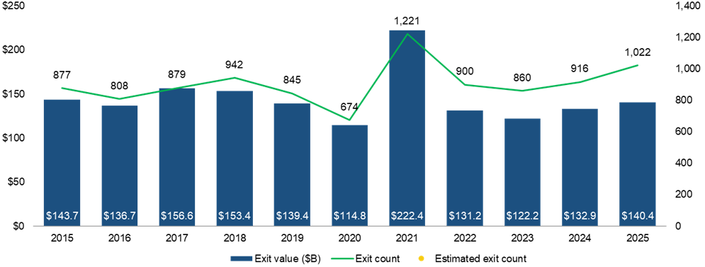 U.S. PE Middle-Market Exit Activity (Q4 2025)
