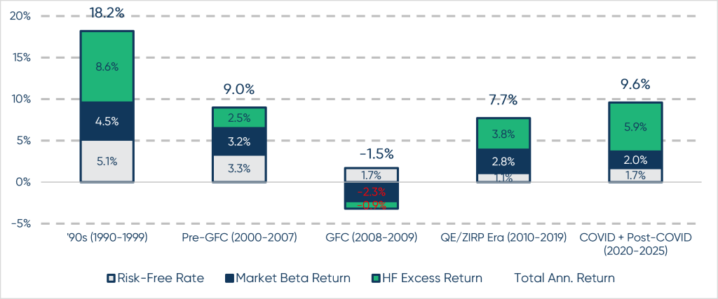 Hedge Fund Performance Breakdown