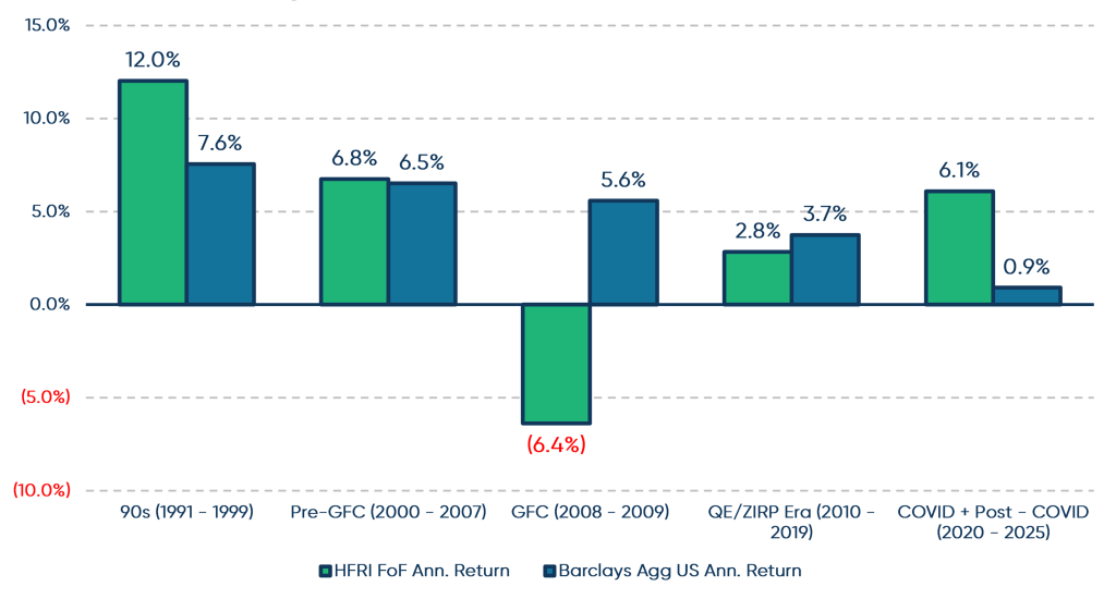Hedge Funds vs. Bonds Performance Comparison