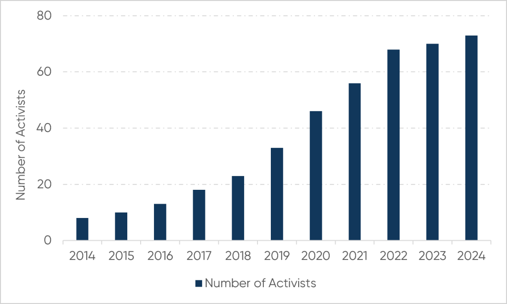 Increasing Number of Activist Investors in Japan