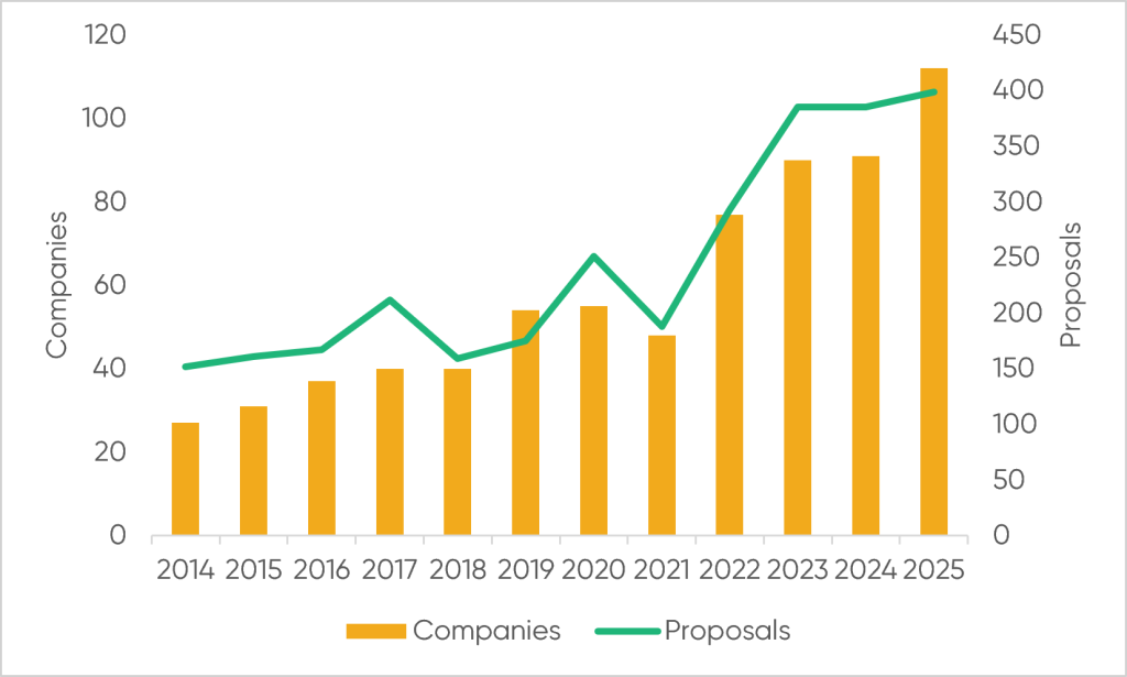 Increasing Number of Shareholder Proposals and Companies Receiving Proposals in Japan