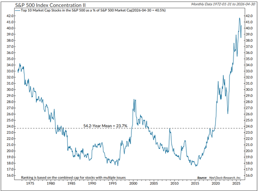 The US Market Is the Most Concentrated It Has Been in Over 50 Years