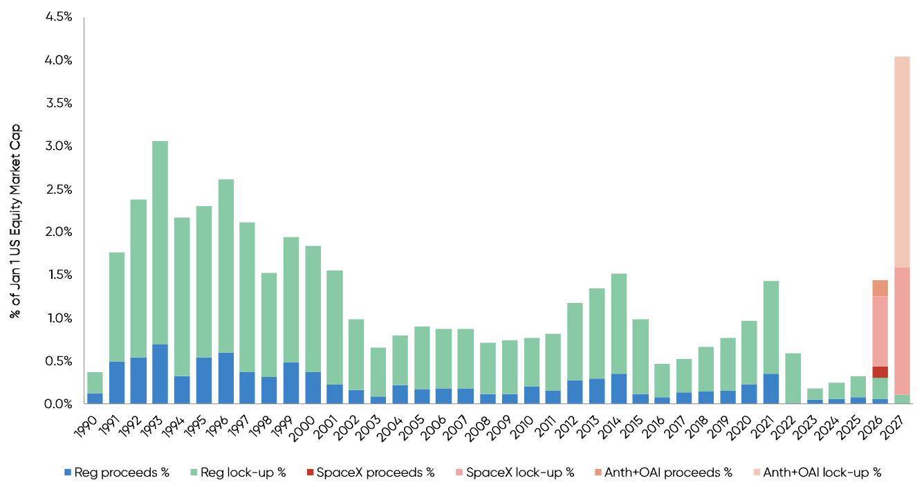 US IPO Proceeds & Insider Lock-Up Releases as % of Jan 1 Market Cap (1990–2027)