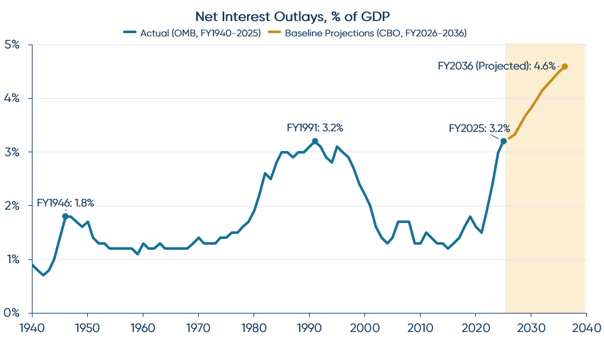 Net Interest Outlays, % of GDP