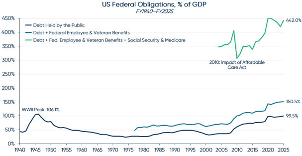 US Federal Obligations, % of GDP