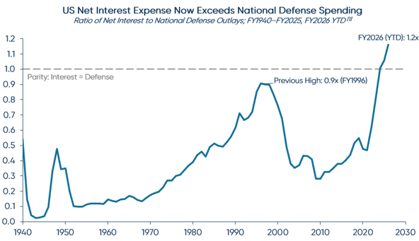 US Net Interest Expense Now Exceeds National Defense Spending